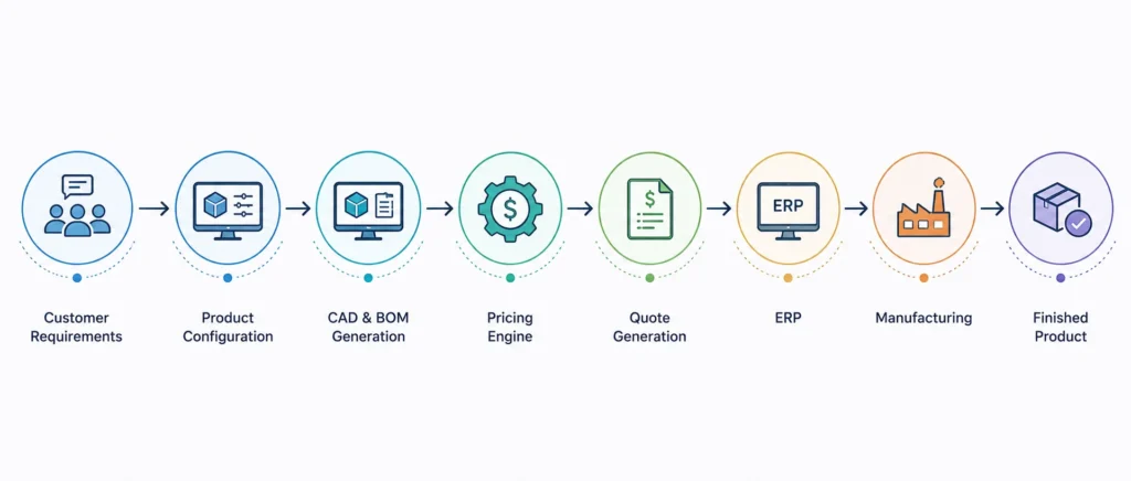 Workflow diagram showing customer requirements, product configuration, CAD and BOM generation, pricing, quote generation, ERP integration, manufacturing, and finished product.