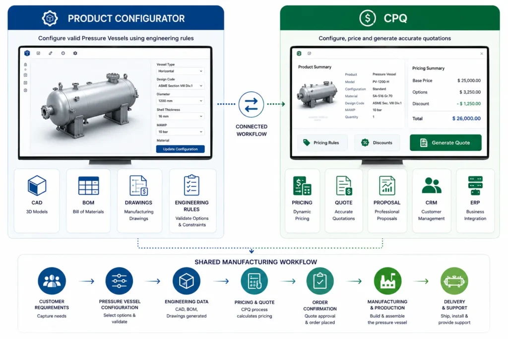 Side-by-side infographic comparing a Product Configurator with CPQ, showing engineering outputs, pricing, quotation generation, and a shared manufacturing workflow.