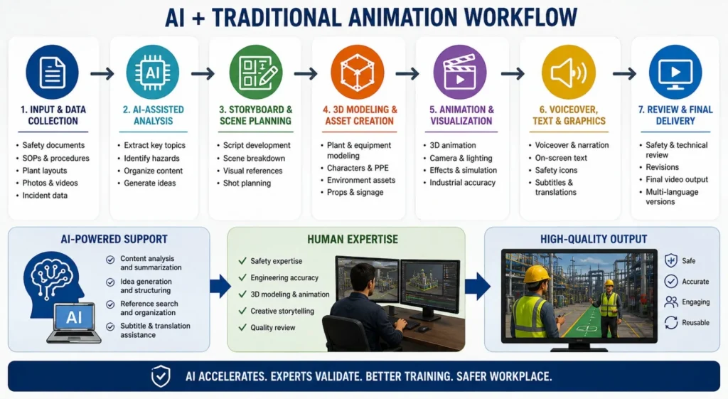 AI-assisted and traditional animation workflow for creating Safety Induction Animation