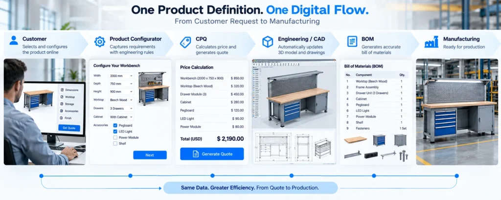 Digital manufacturing workflow connecting customer configuration, product configurator, CPQ, engineering CAD, BOM, and manufacturing