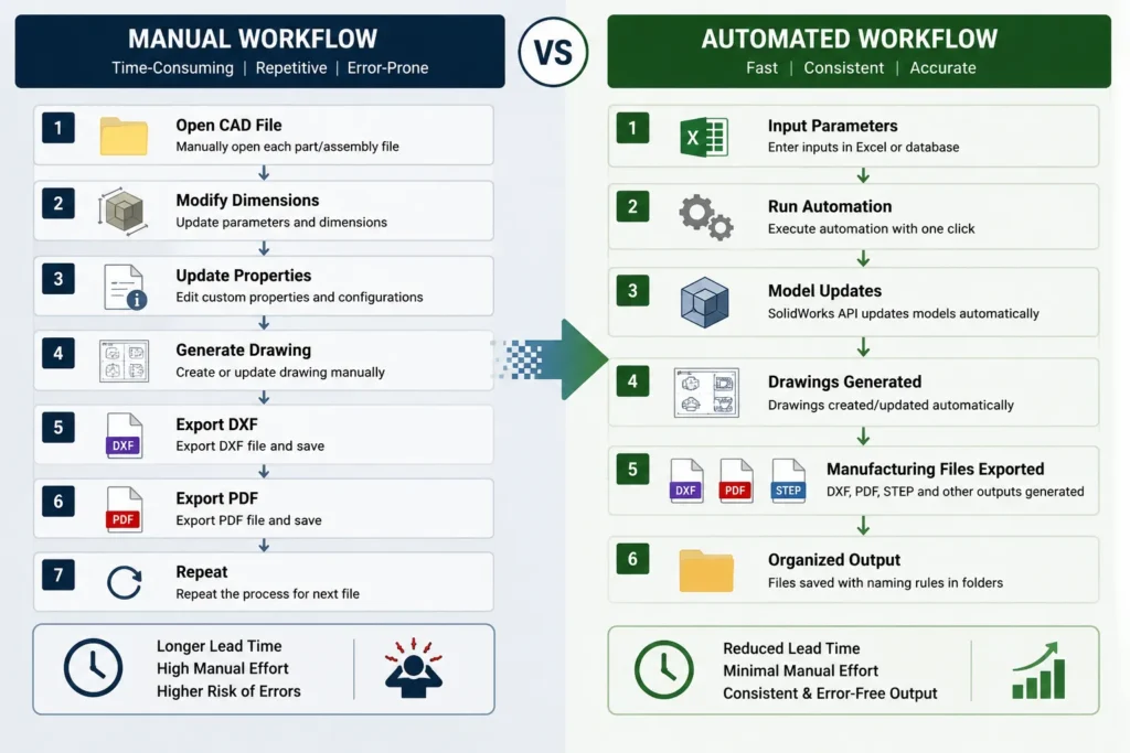 Comparison of manual and automated SolidWorks workflows for repetitive engineering tasks
