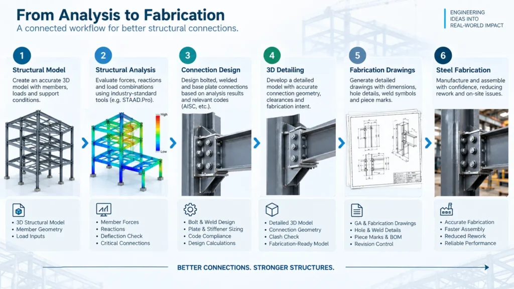 Structural connection workflow from analysis and design to detailing and steel fabrication