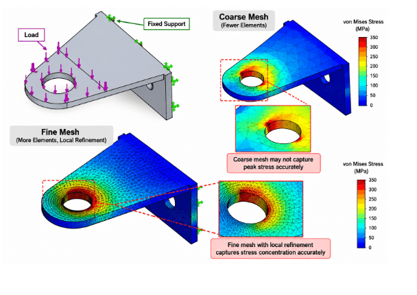 FEA comparison of coarse and fine mesh showing local refinement around a hole and stress concentration