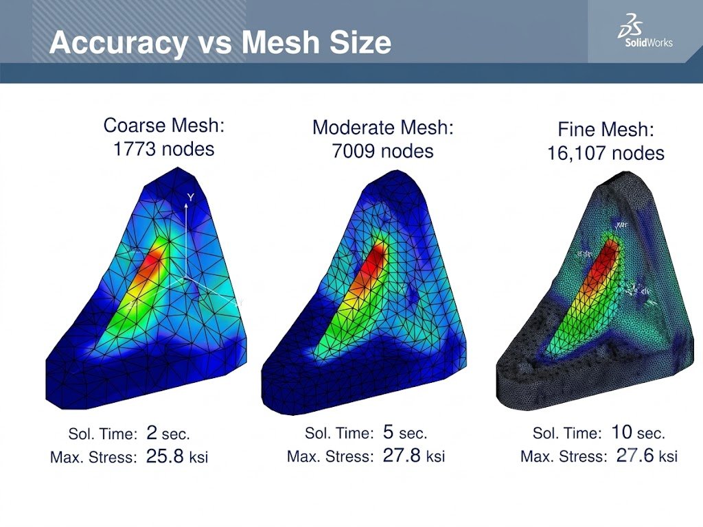 FEA mesh refinement from coarse to ultra-fine mesh around a component hole