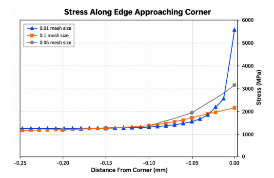 FEA stress concentration comparison using progressively smaller mesh sizes around a corner