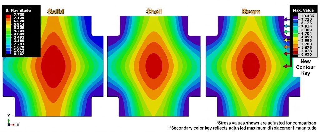 FEA displacement results comparing solid, shell and beam element models