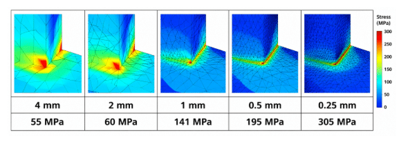FEA stress near a sharp corner showing increasing stress as the mesh is refined