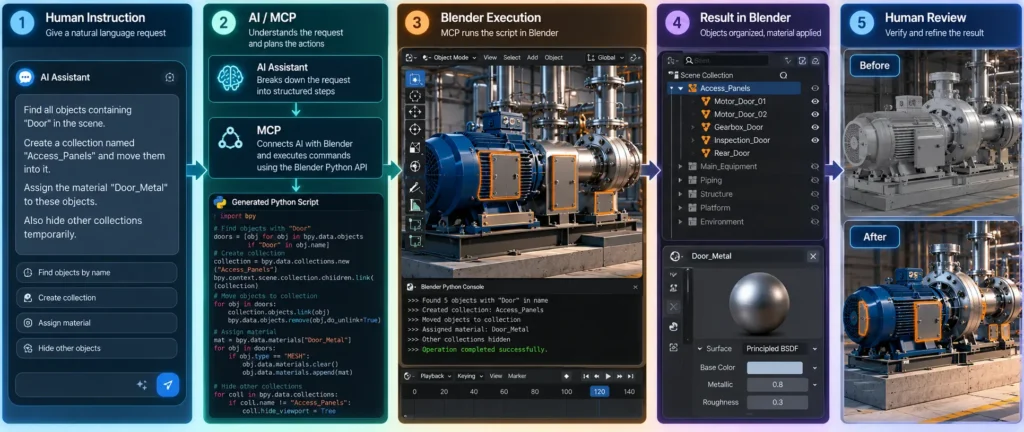 MCP connecting AI instructions with automated Blender operations