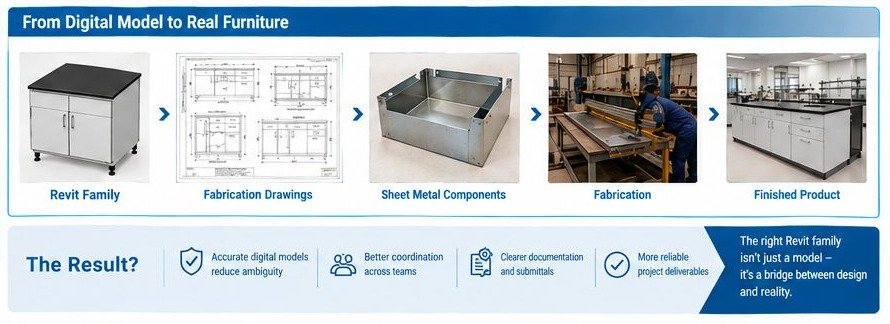 Accurate Revit laboratory furniture family showing cabinet dimensions, shelves, doors, service openings and construction details